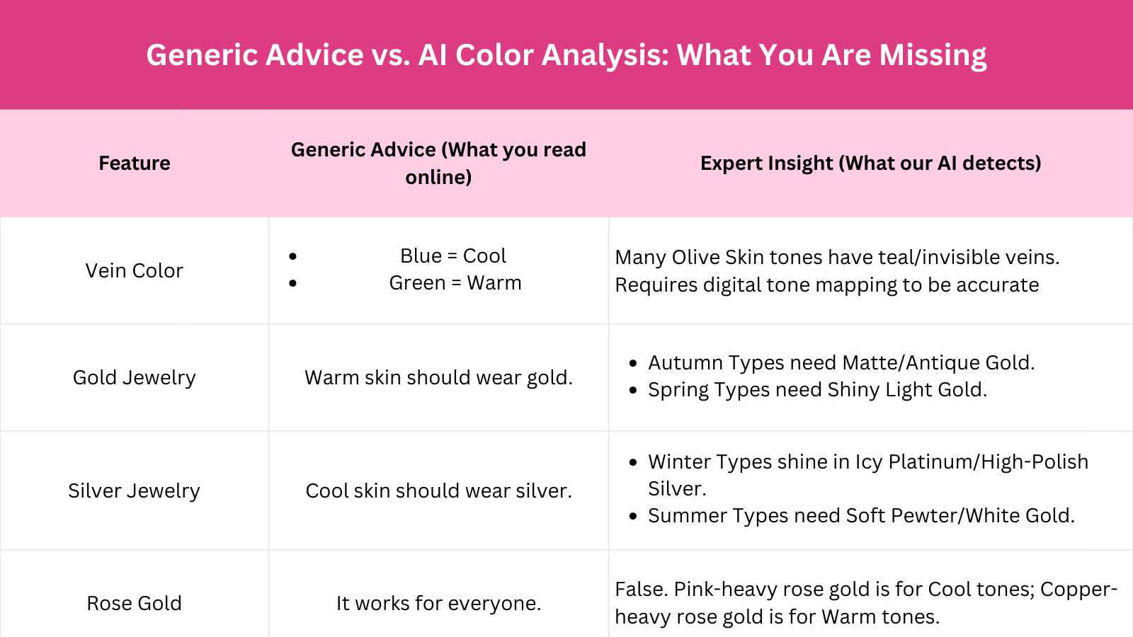 Comparison chart showing generic advice vs AI color analysis expert insights for vein tests, gold, silver, and rose gold jewelry suitability.