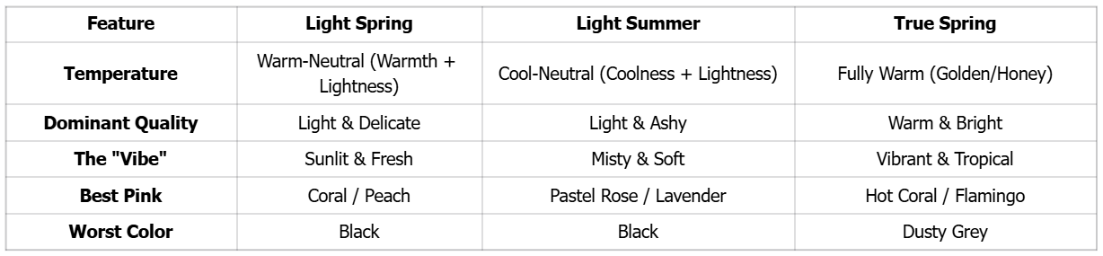 Comparison table: light spring vs. other season palette